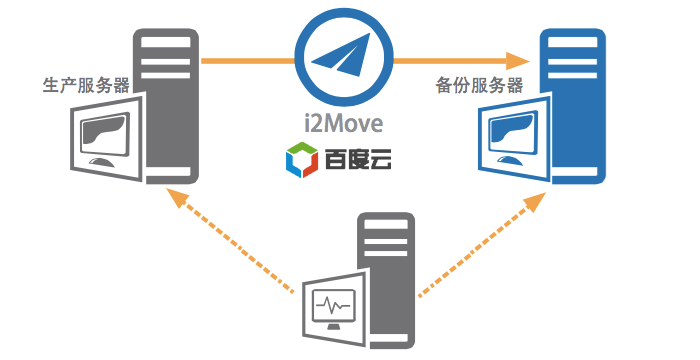 i2Move上線云,企業上云就簡單了